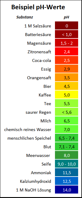 pH Tabelle